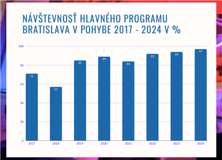 Graf navstevnosti v %